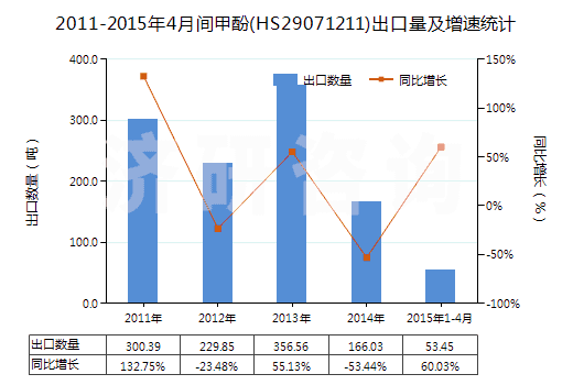 2011-2015年4月間甲酚(HS29071211)出口量及增速統計 2011-2015年4月間甲酚(HS29071211)出口量及增速統計